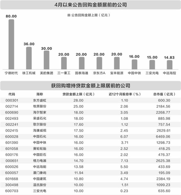 证券配资的条件 4月以来394家公司发布回购增持计划 较一季度增超六成